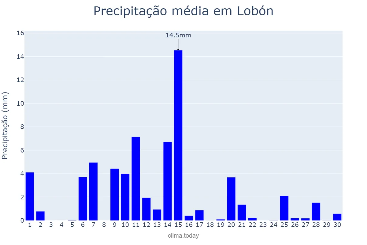 Precipitação em abril em Lobón, Extremadura, ES