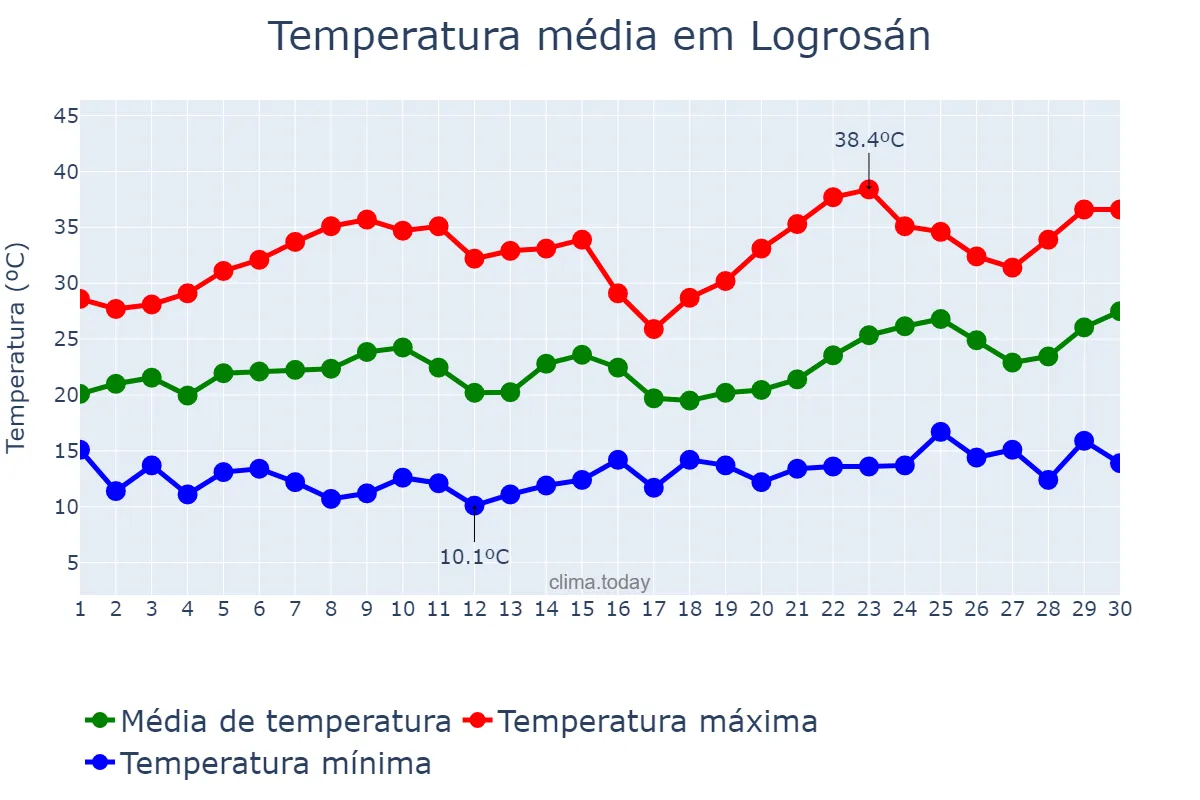 Temperatura em junho em Logrosán, Extremadura, ES