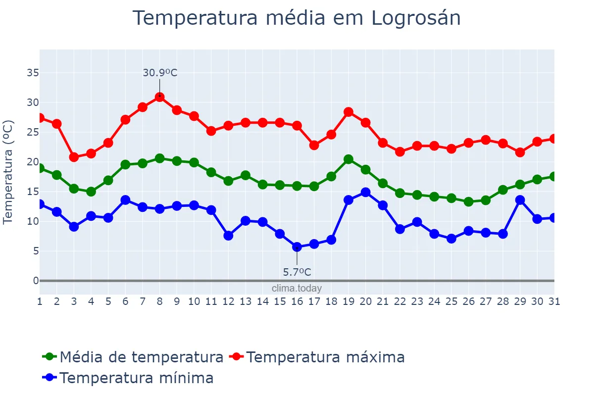 Temperatura em outubro em Logrosán, Extremadura, ES