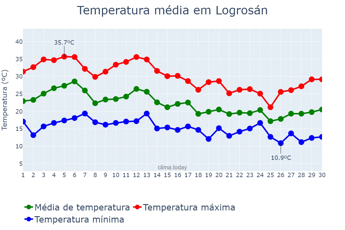 Temperatura em setembro em Logrosán, Extremadura, ES