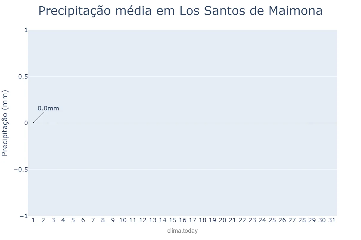 Precipitação em agosto em Los Santos de Maimona, Extremadura, ES