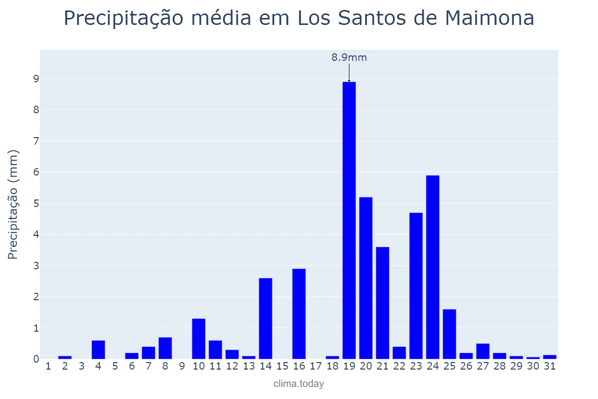 Precipitação em dezembro em Los Santos de Maimona, Extremadura, ES
