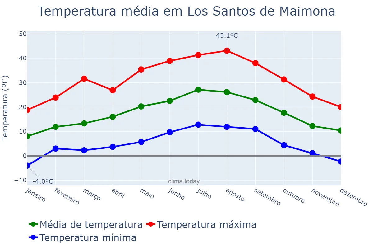 Temperatura anual em Los Santos de Maimona, Extremadura, ES
