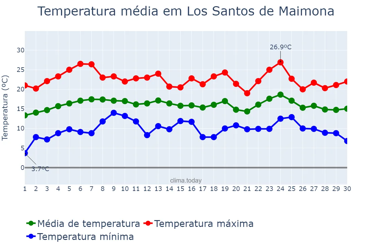 Temperatura em abril em Los Santos de Maimona, Extremadura, ES
