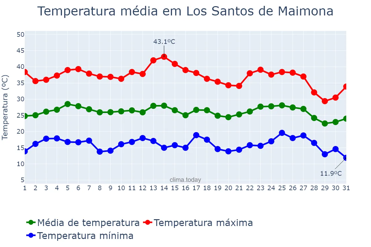 Temperatura em agosto em Los Santos de Maimona, Extremadura, ES