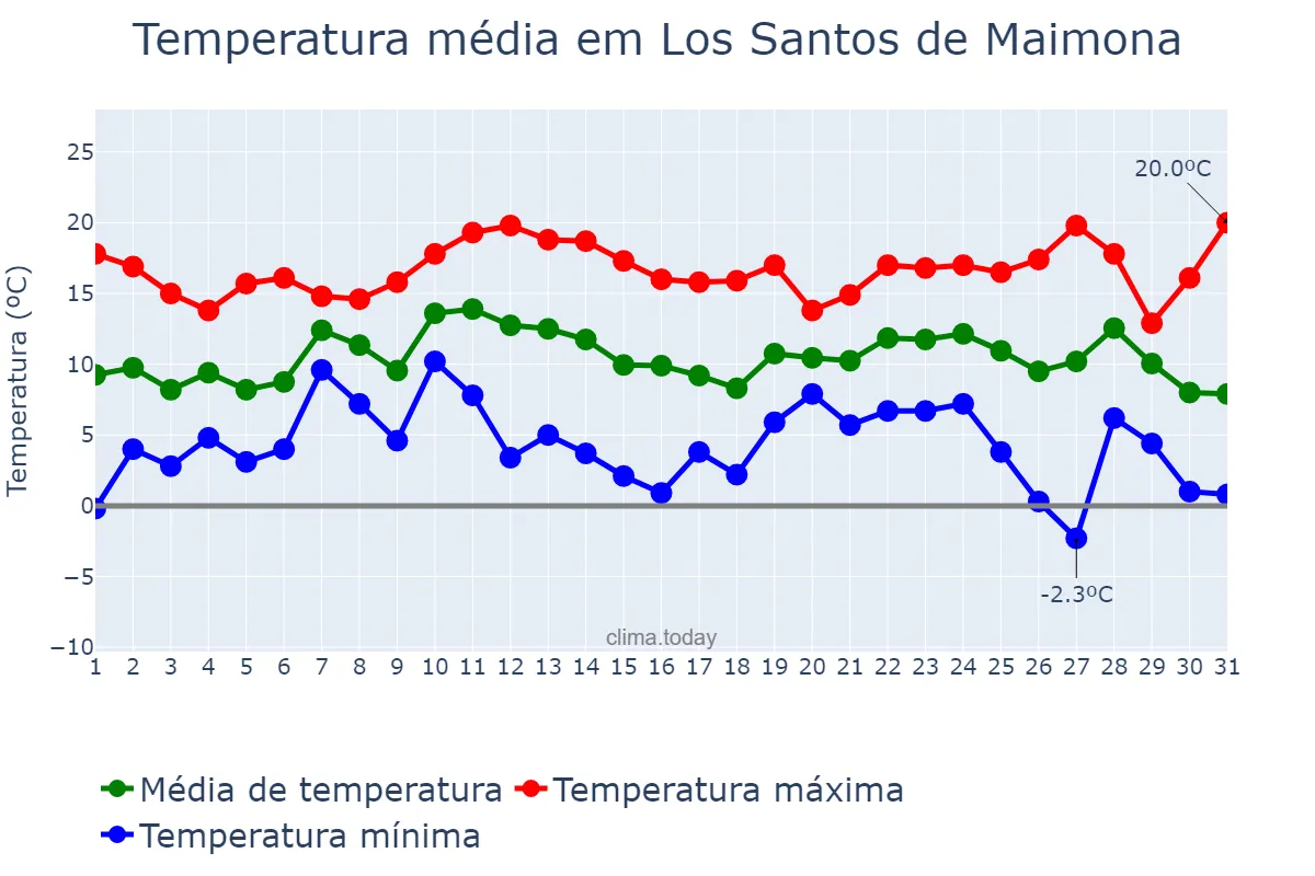 Temperatura em dezembro em Los Santos de Maimona, Extremadura, ES