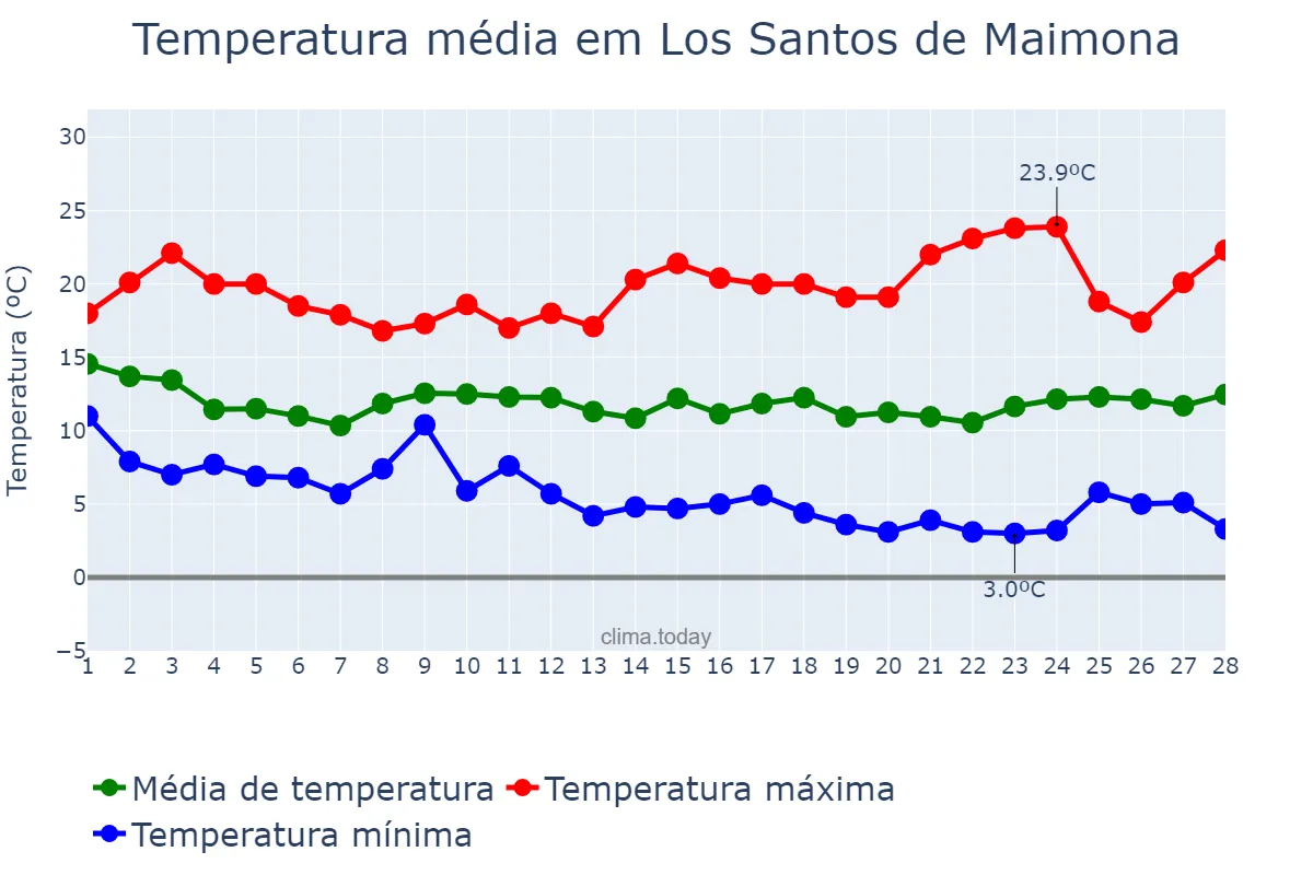 Temperatura em fevereiro em Los Santos de Maimona, Extremadura, ES