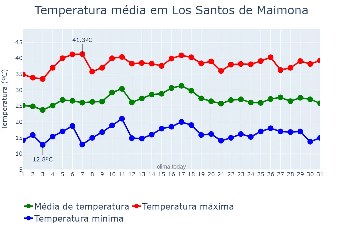 Temperatura em julho em Los Santos de Maimona, Extremadura, ES