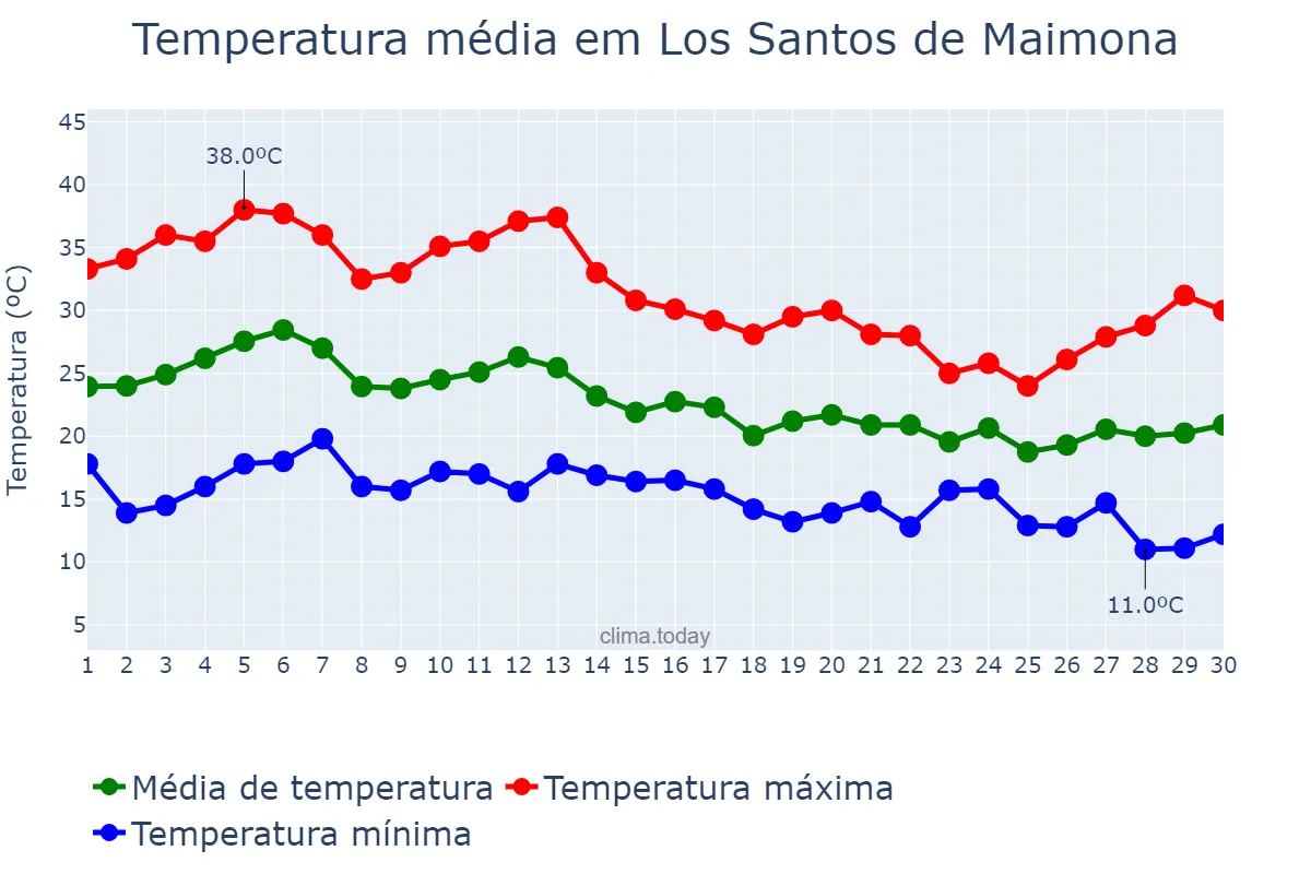 Temperatura em setembro em Los Santos de Maimona, Extremadura, ES