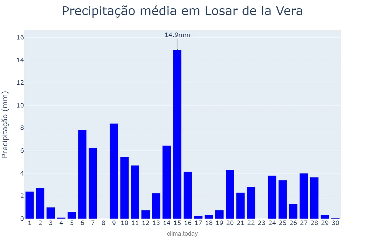 Precipitação em abril em Losar de la Vera, Extremadura, ES