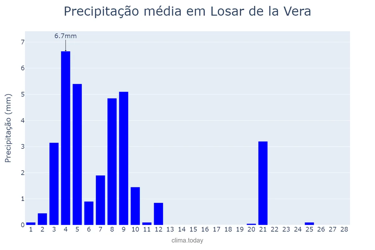 Precipitação em fevereiro em Losar de la Vera, Extremadura, ES