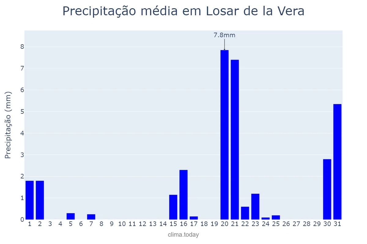 Precipitação em marco em Losar de la Vera, Extremadura, ES