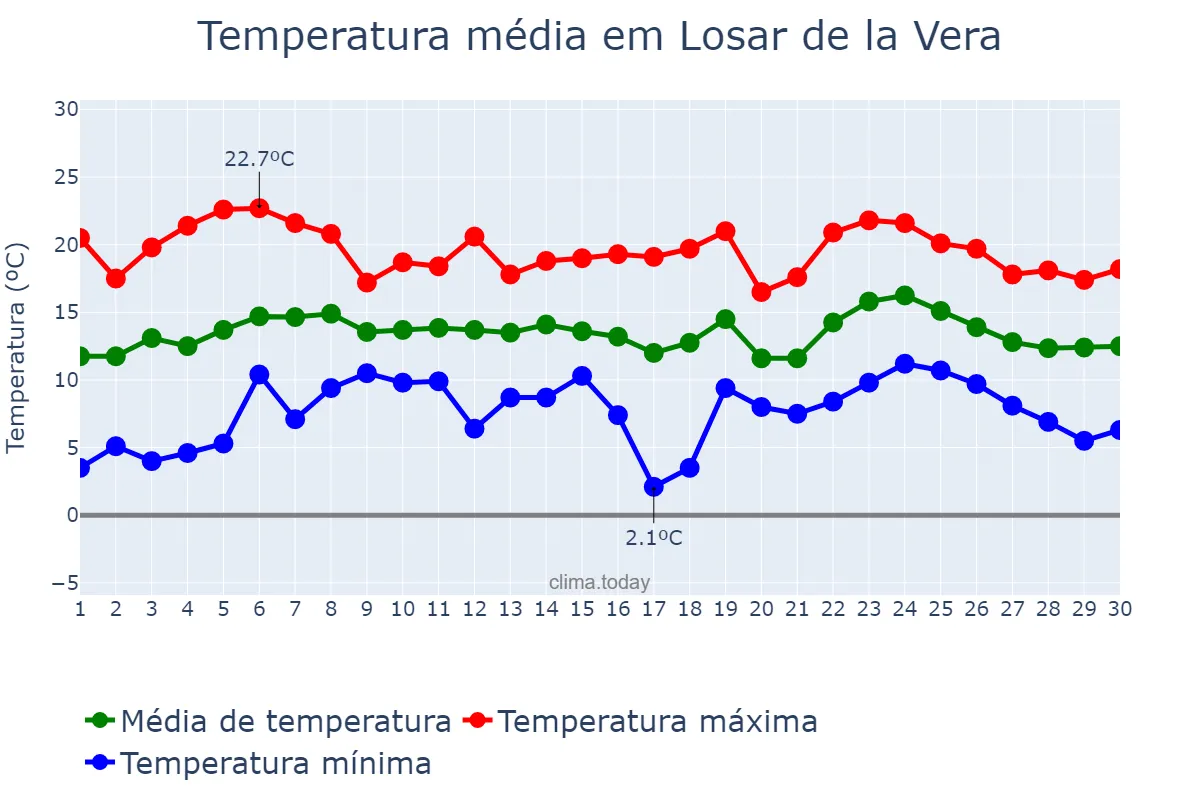 Temperatura em abril em Losar de la Vera, Extremadura, ES
