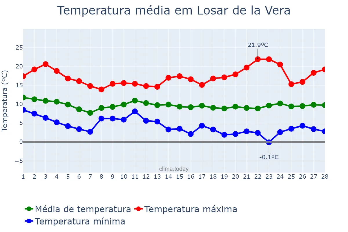 Temperatura em fevereiro em Losar de la Vera, Extremadura, ES