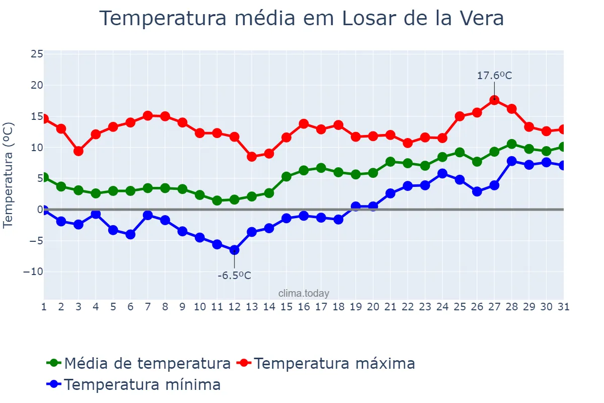 Temperatura em janeiro em Losar de la Vera, Extremadura, ES