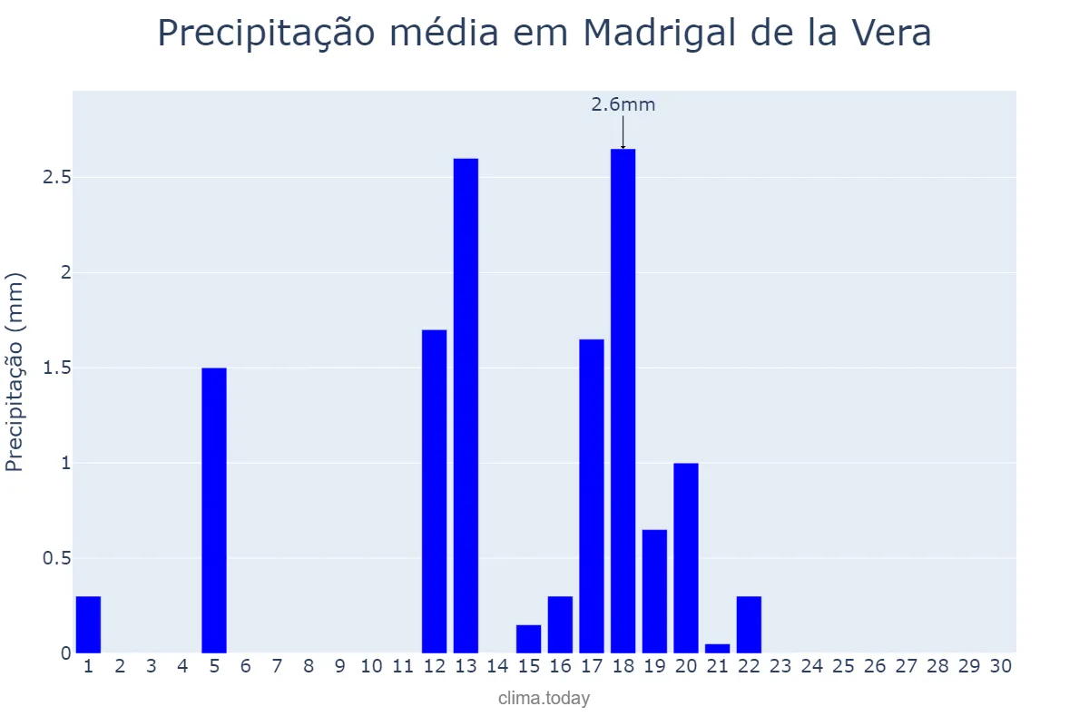 Precipitação em junho em Madrigal de la Vera, Extremadura, ES