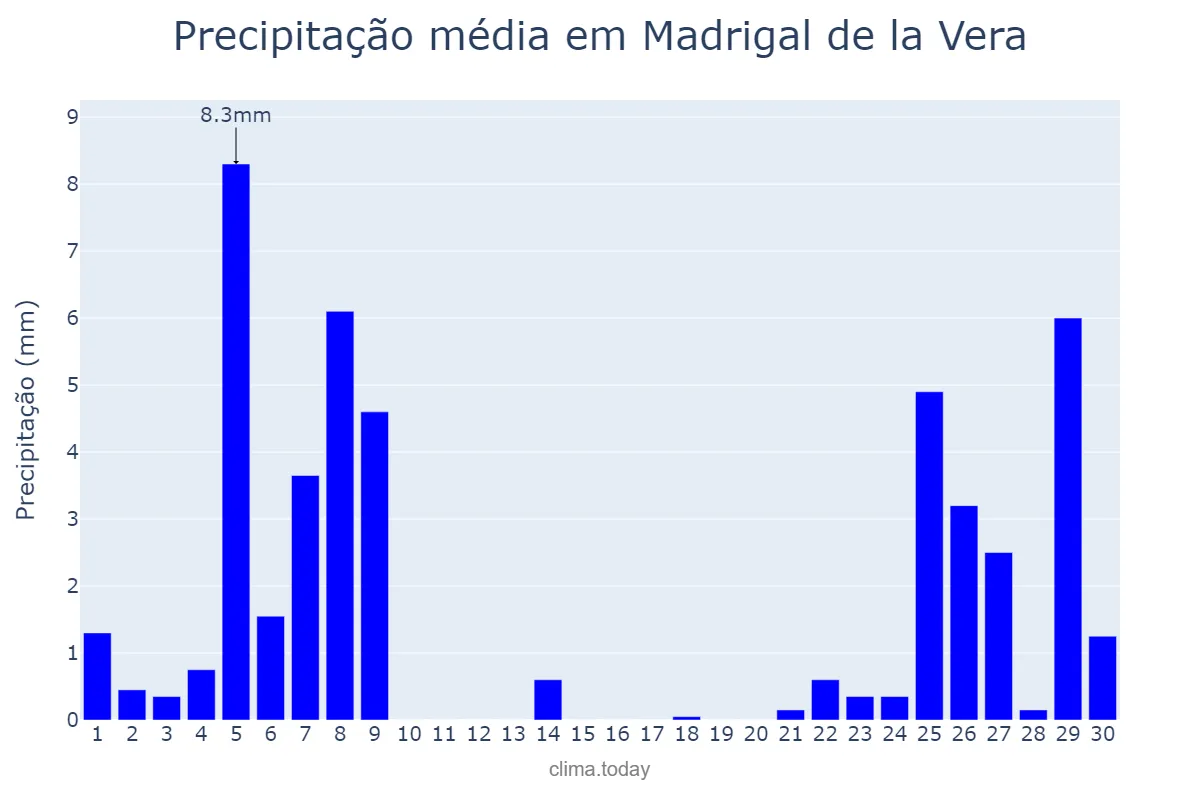 Precipitação em novembro em Madrigal de la Vera, Extremadura, ES