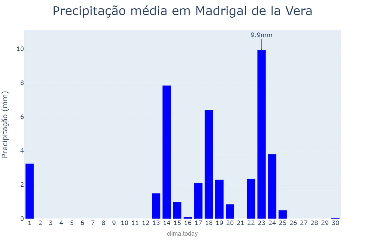 Precipitação em setembro em Madrigal de la Vera, Extremadura, ES