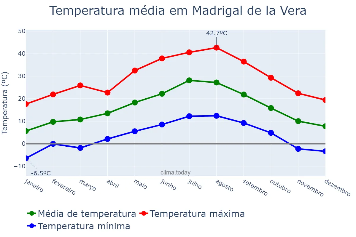 Temperatura anual em Madrigal de la Vera, Extremadura, ES