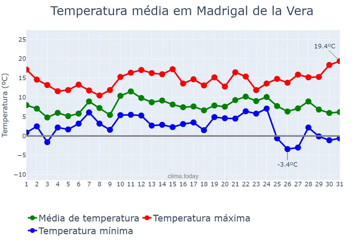 Temperatura em dezembro em Madrigal de la Vera, Extremadura, ES