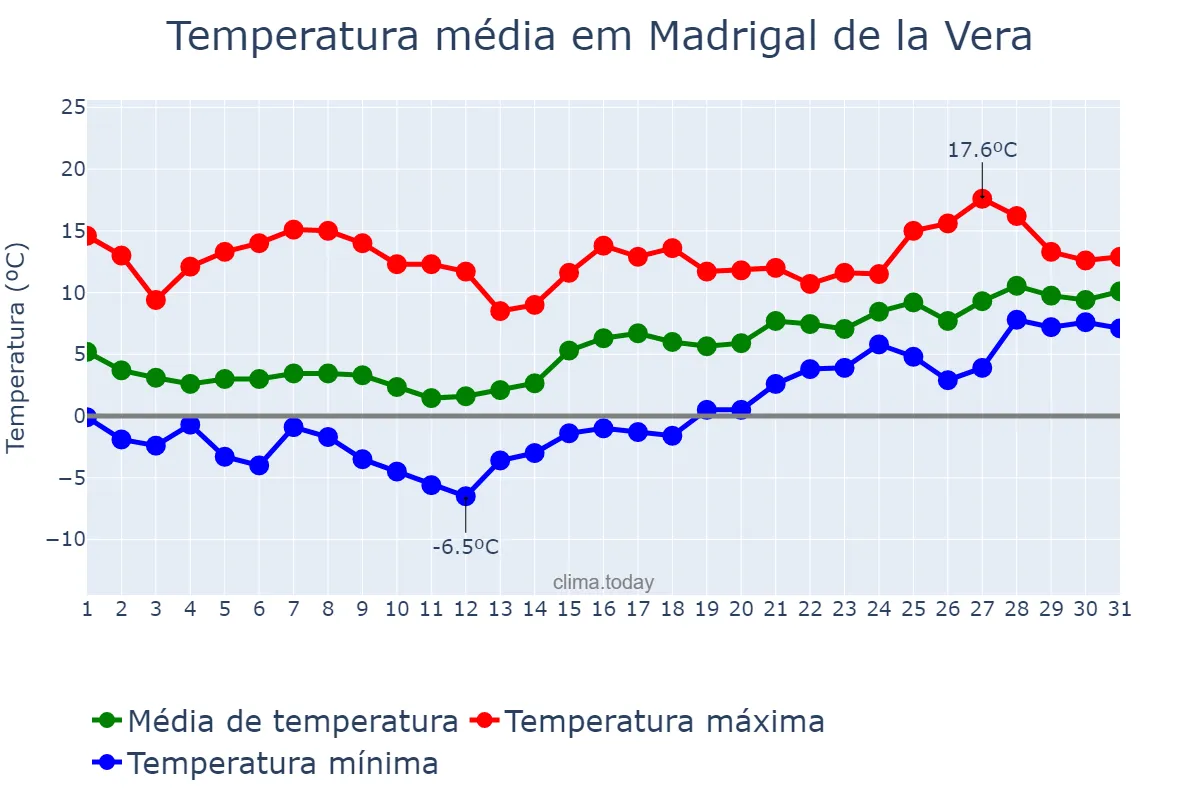 Temperatura em janeiro em Madrigal de la Vera, Extremadura, ES