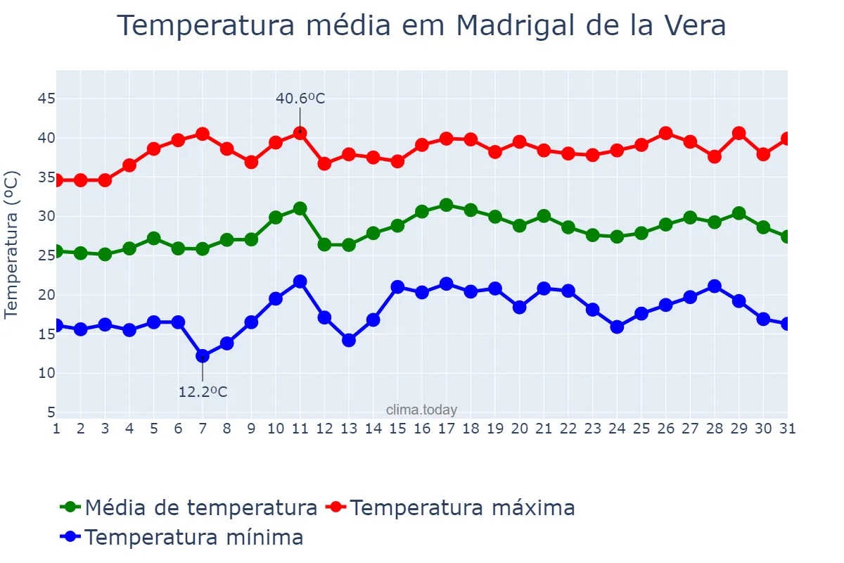 Temperatura em julho em Madrigal de la Vera, Extremadura, ES