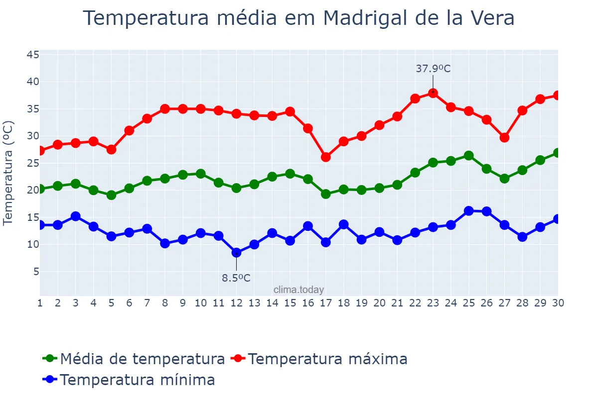 Temperatura em junho em Madrigal de la Vera, Extremadura, ES
