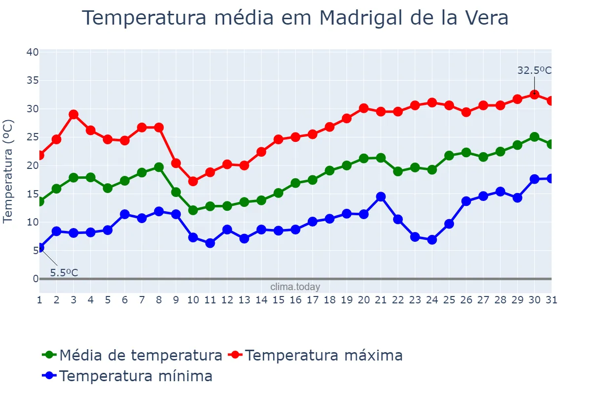 Temperatura em maio em Madrigal de la Vera, Extremadura, ES