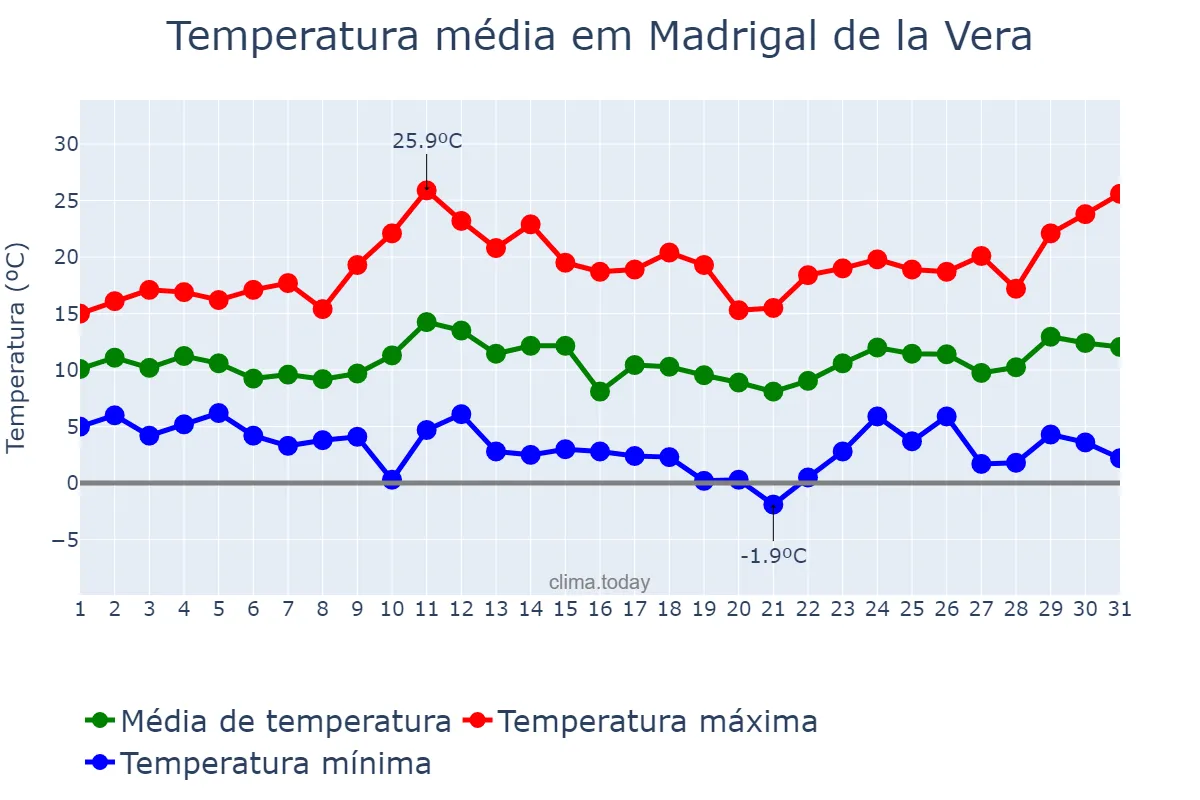 Temperatura em marco em Madrigal de la Vera, Extremadura, ES