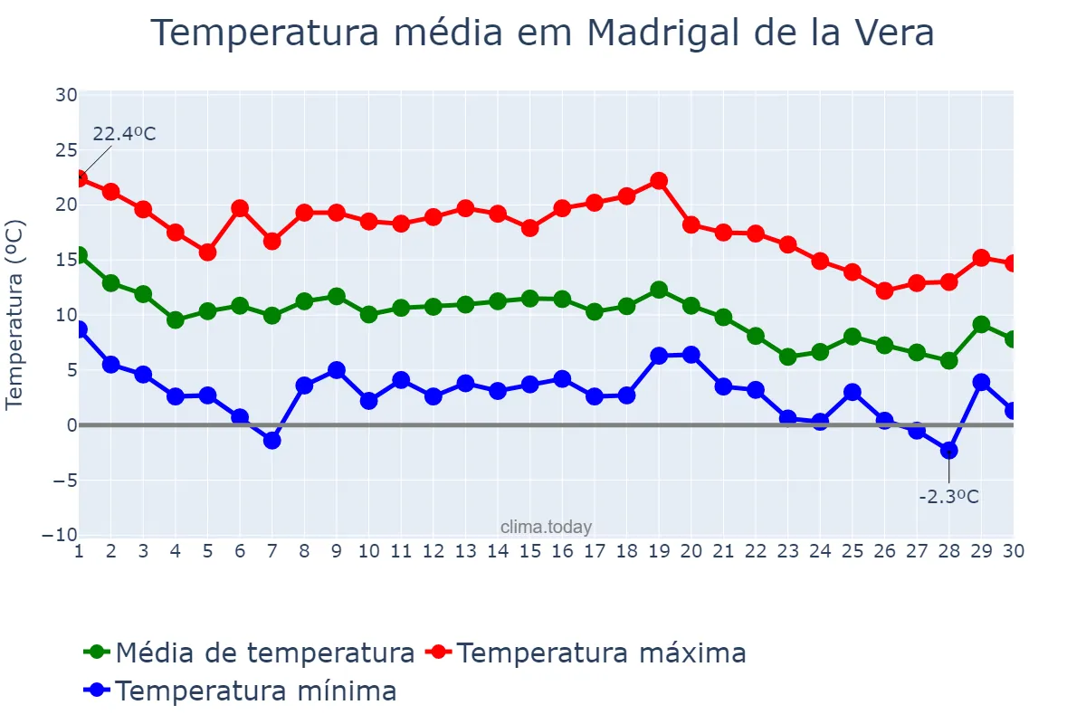 Temperatura em novembro em Madrigal de la Vera, Extremadura, ES