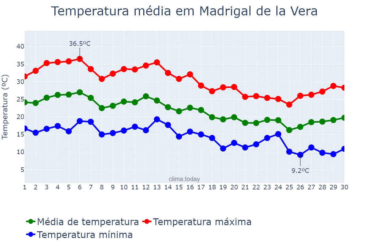 Temperatura em setembro em Madrigal de la Vera, Extremadura, ES