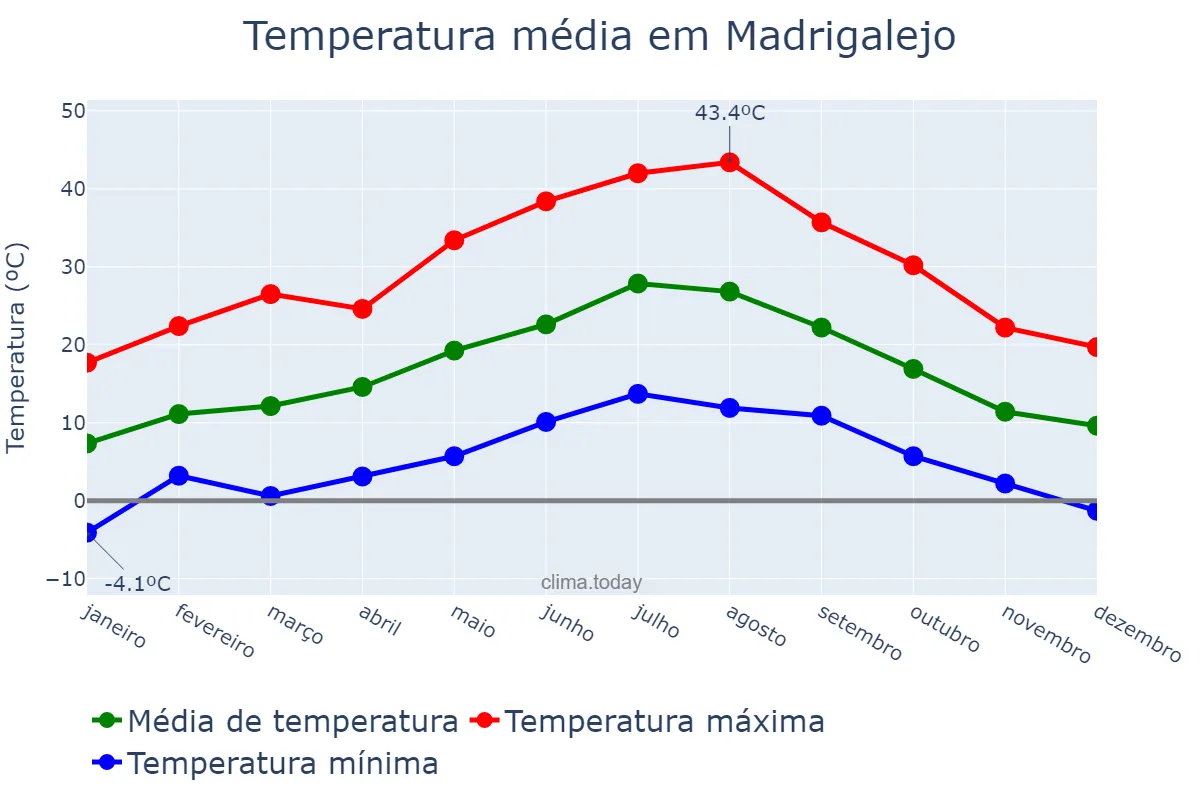 Temperatura anual em Madrigalejo, Extremadura, ES