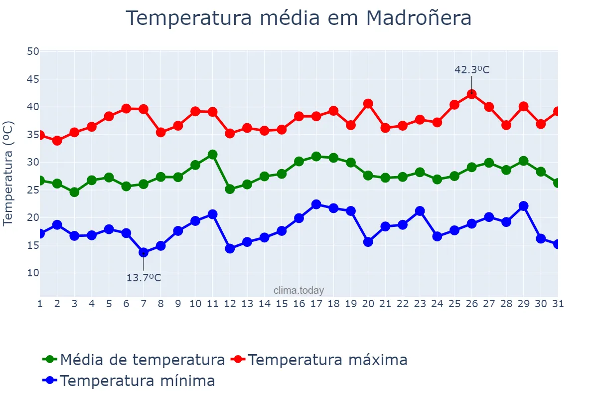 Temperatura em julho em Madroñera, Extremadura, ES