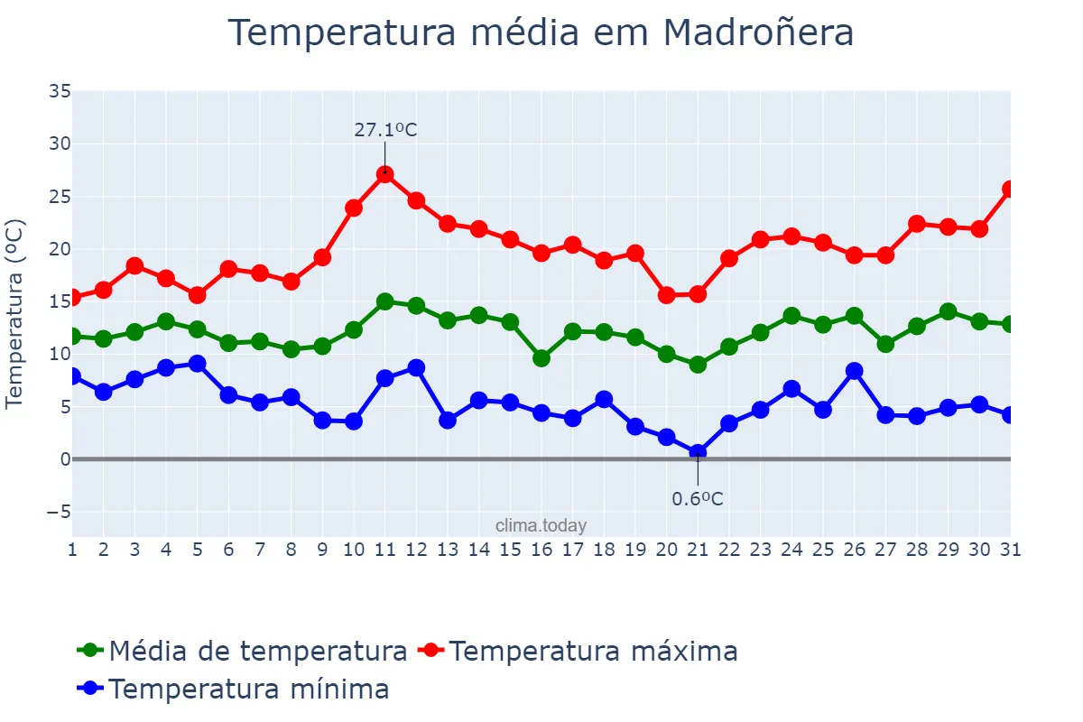 Temperatura em marco em Madroñera, Extremadura, ES
