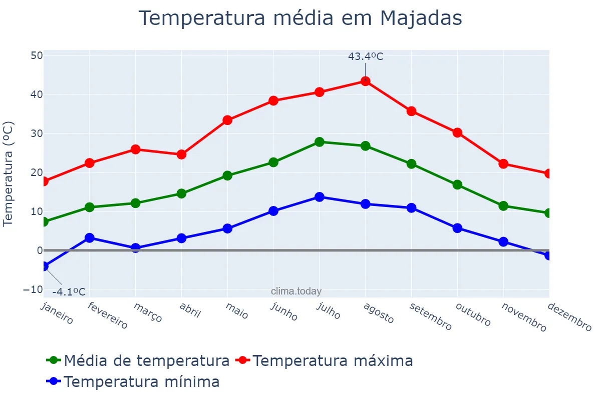Temperatura anual em Majadas, Extremadura, ES