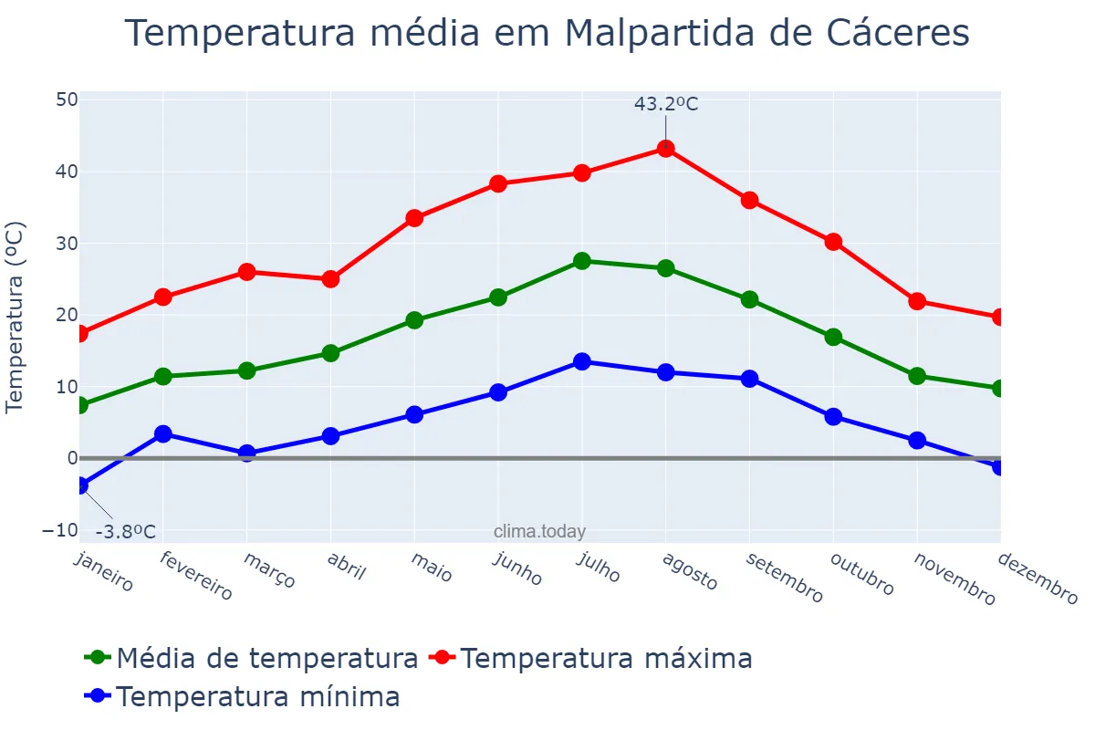 Temperatura anual em Malpartida de Cáceres, Extremadura, ES