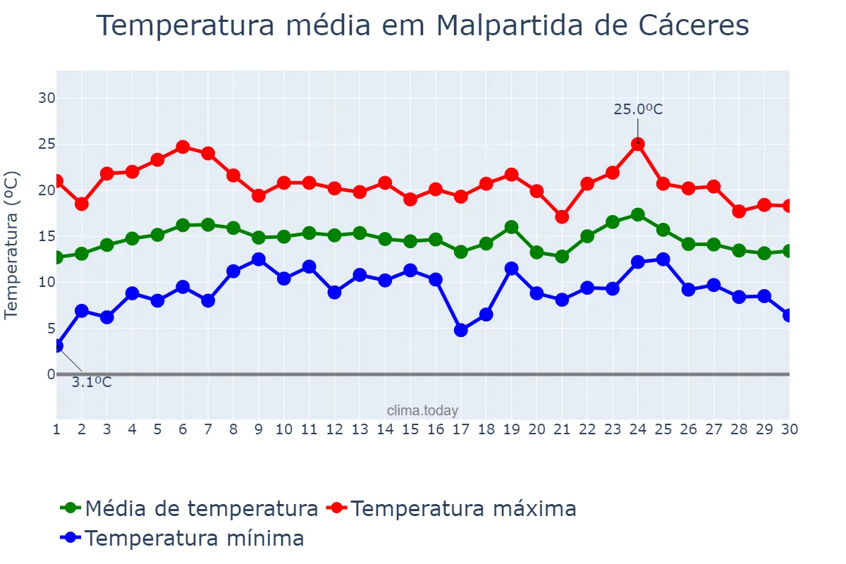 Temperatura em abril em Malpartida de Cáceres, Extremadura, ES