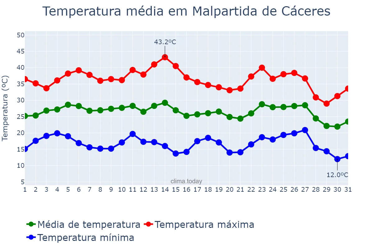 Temperatura em agosto em Malpartida de Cáceres, Extremadura, ES