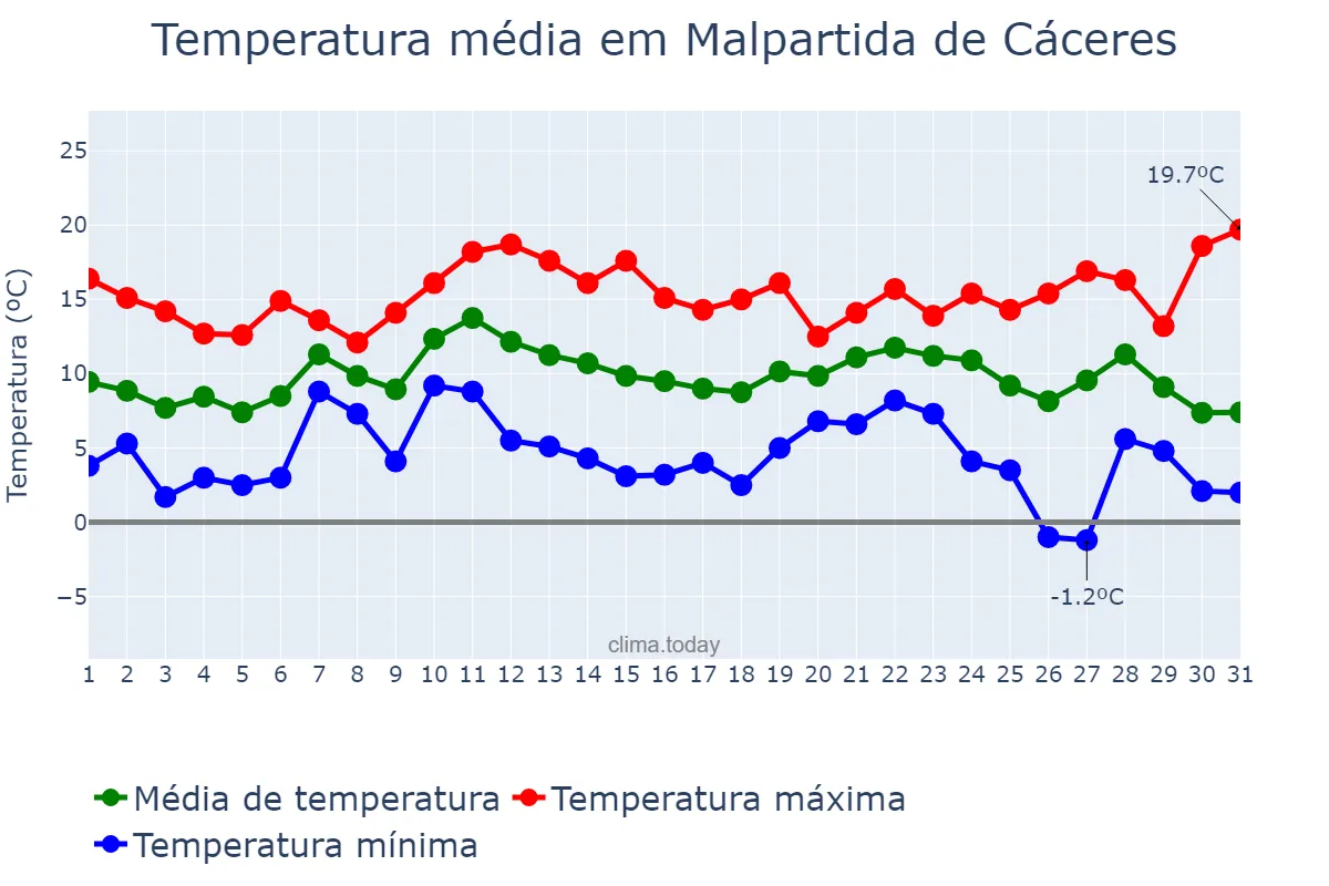 Temperatura em dezembro em Malpartida de Cáceres, Extremadura, ES