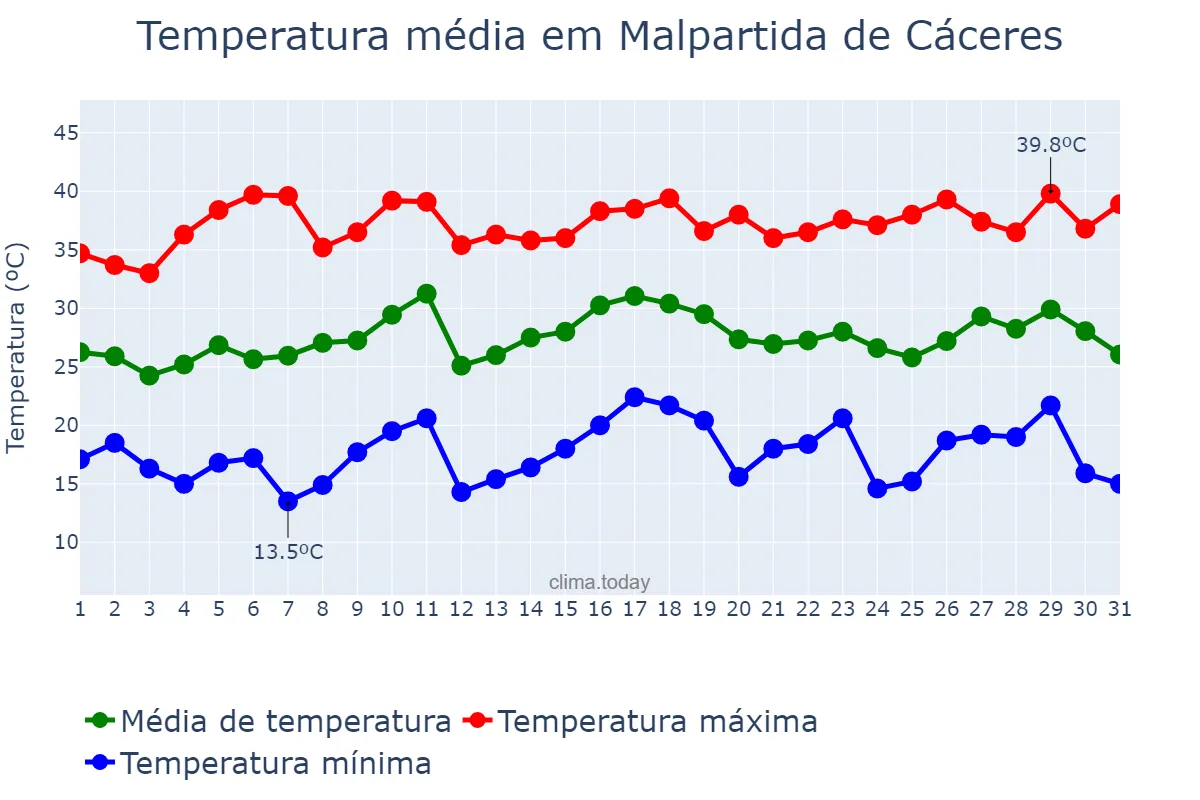 Temperatura em julho em Malpartida de Cáceres, Extremadura, ES