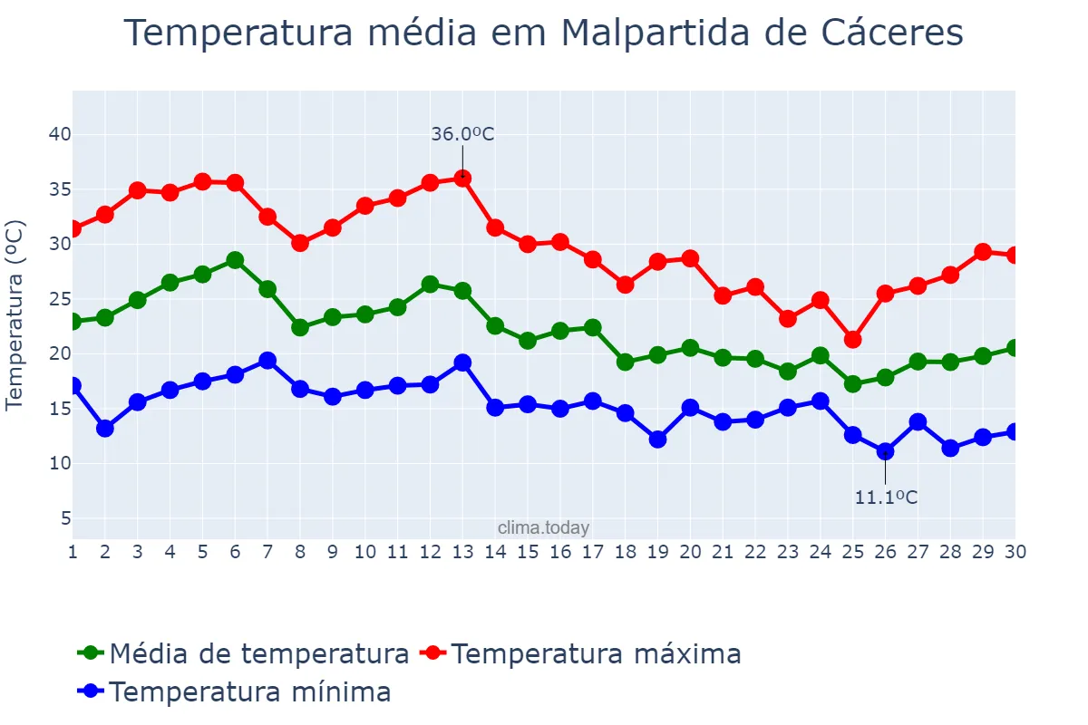 Temperatura em setembro em Malpartida de Cáceres, Extremadura, ES