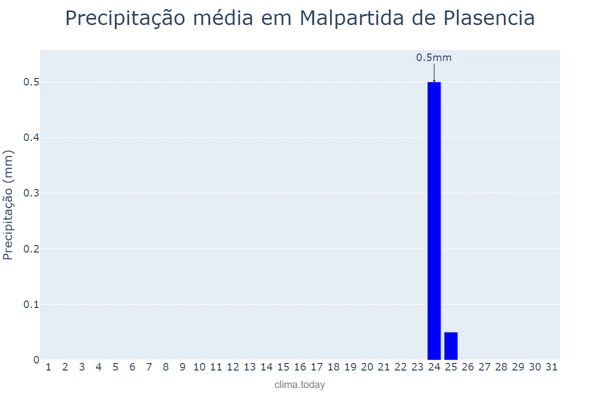 Precipitação em agosto em Malpartida de Plasencia, Extremadura, ES