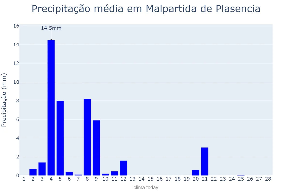 Precipitação em fevereiro em Malpartida de Plasencia, Extremadura, ES