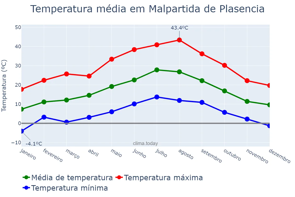 Temperatura anual em Malpartida de Plasencia, Extremadura, ES