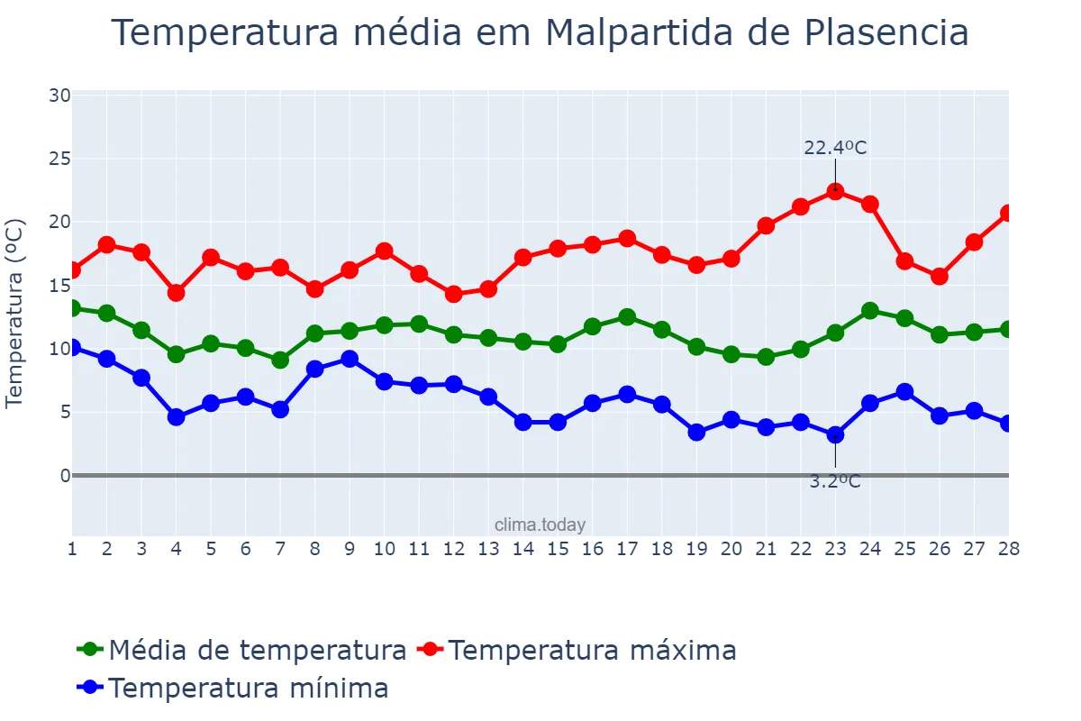 Temperatura em fevereiro em Malpartida de Plasencia, Extremadura, ES