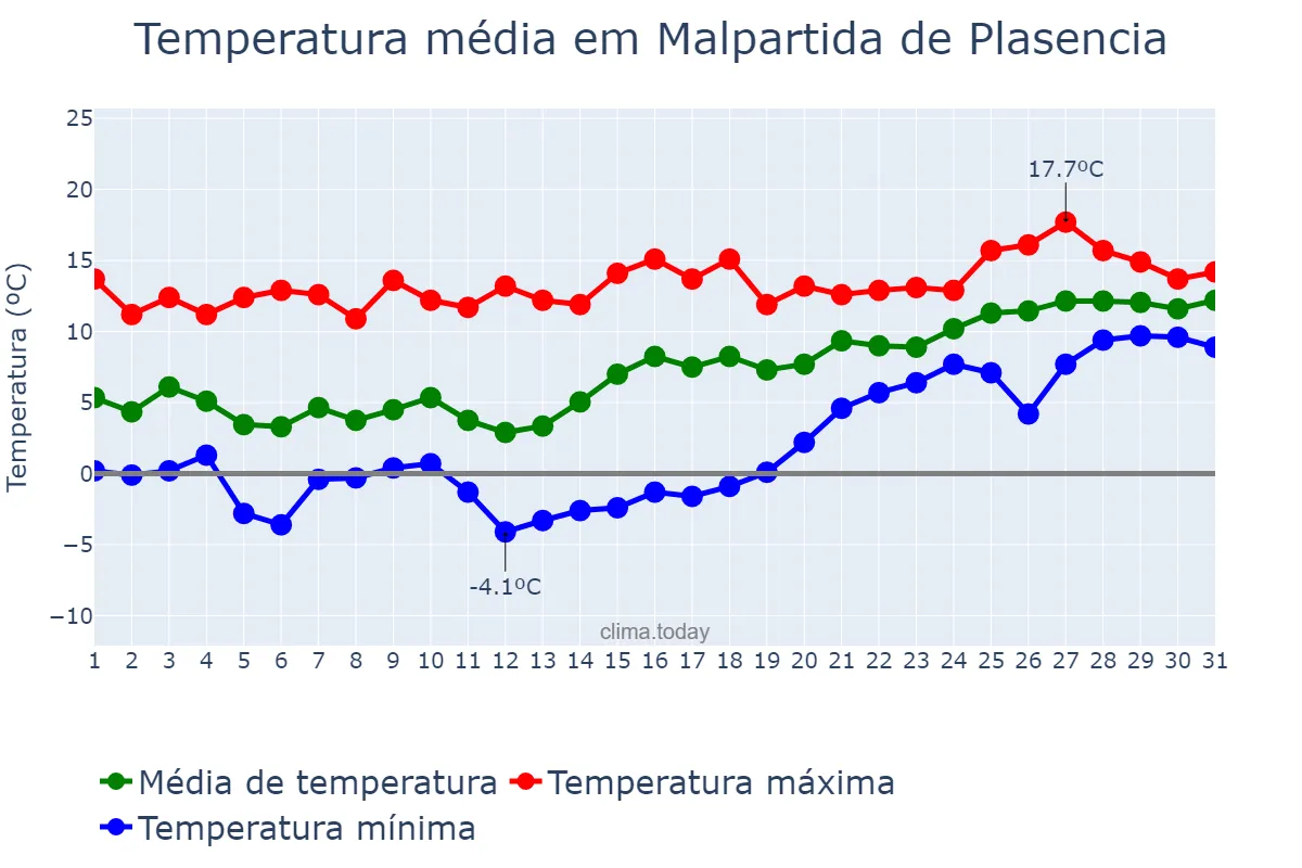 Temperatura em janeiro em Malpartida de Plasencia, Extremadura, ES