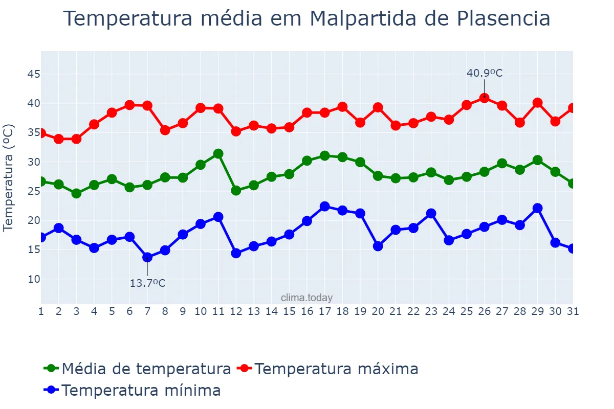 Temperatura em julho em Malpartida de Plasencia, Extremadura, ES