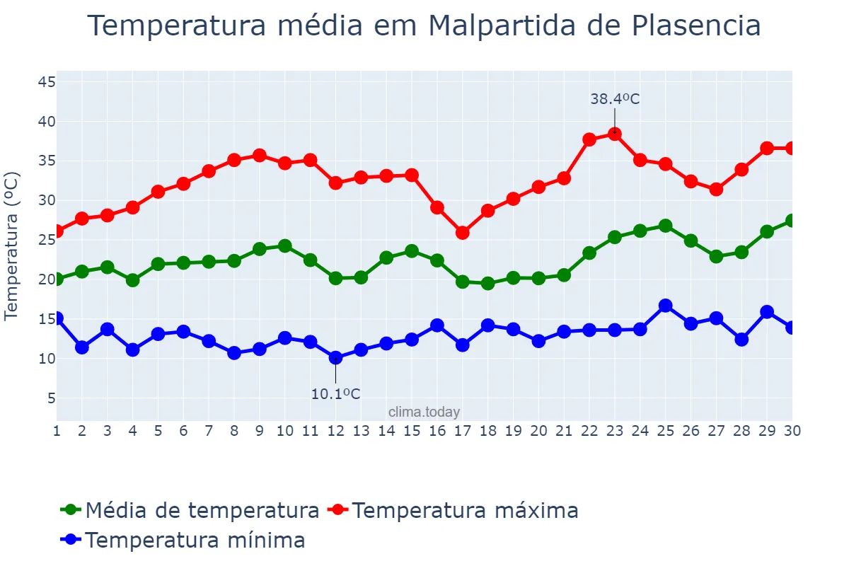 Temperatura em junho em Malpartida de Plasencia, Extremadura, ES