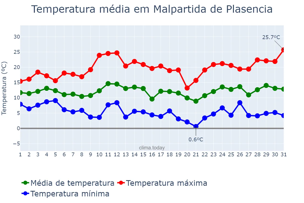 Temperatura em marco em Malpartida de Plasencia, Extremadura, ES