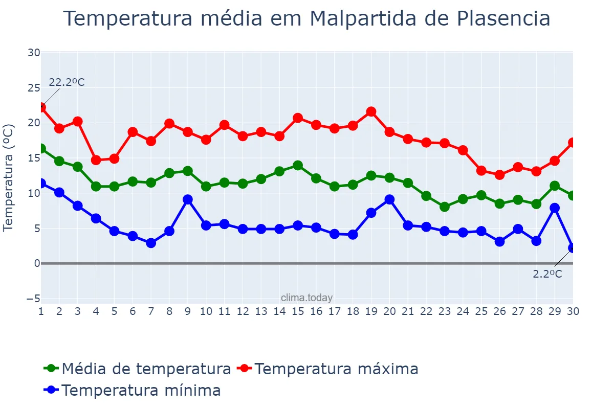 Temperatura em novembro em Malpartida de Plasencia, Extremadura, ES